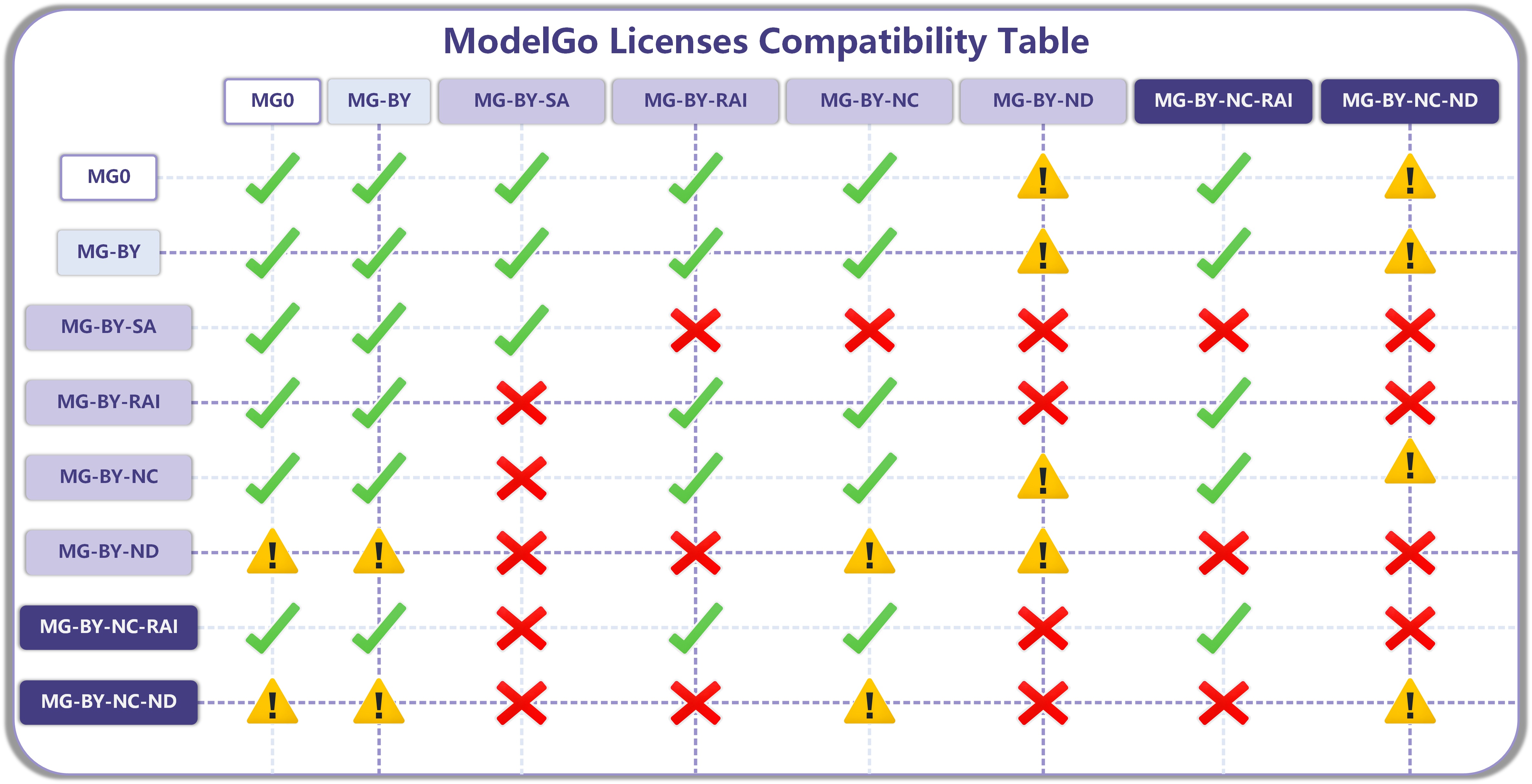 MG Compatibility Table