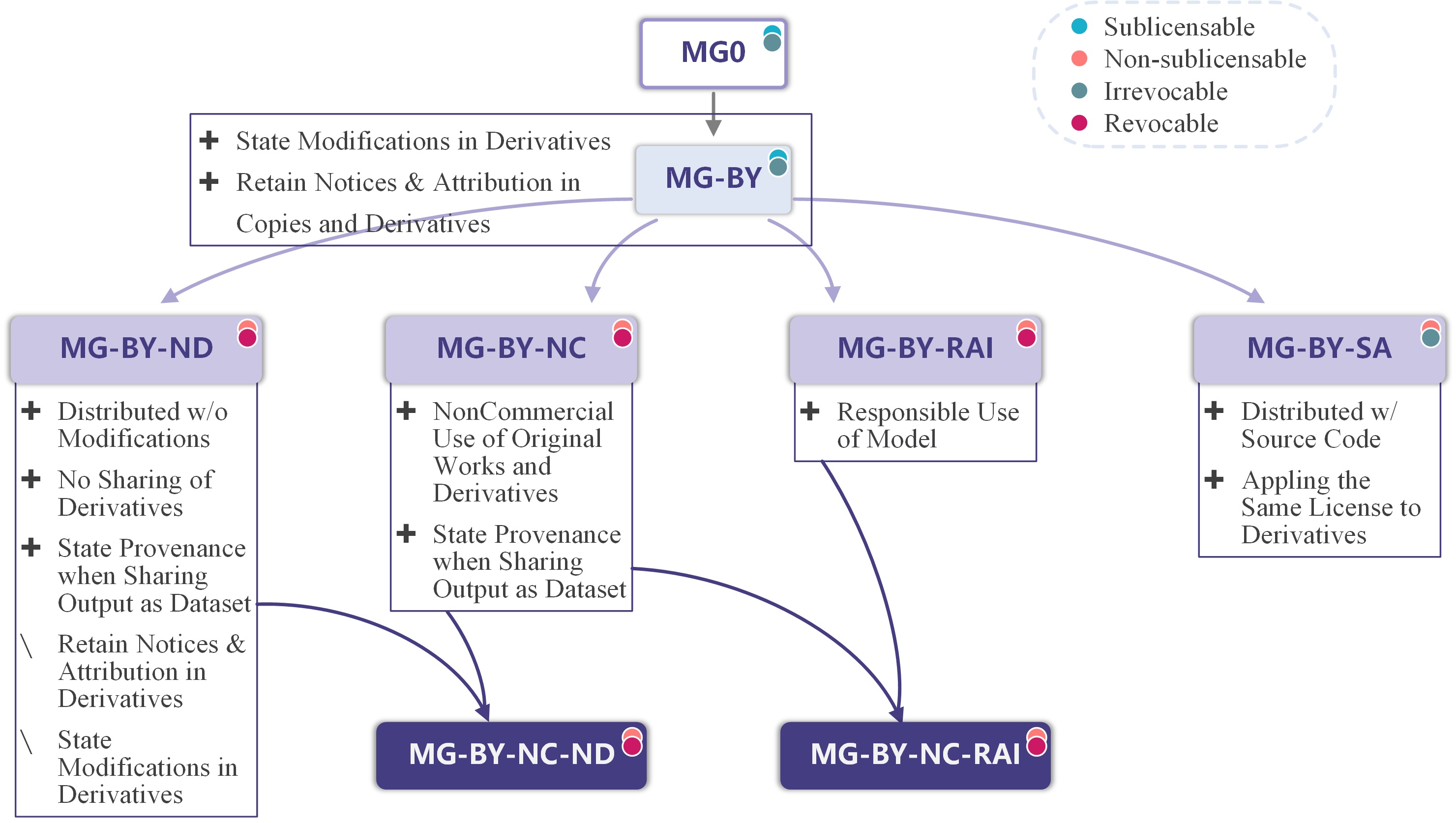 Diff View of ModelGo Licenses