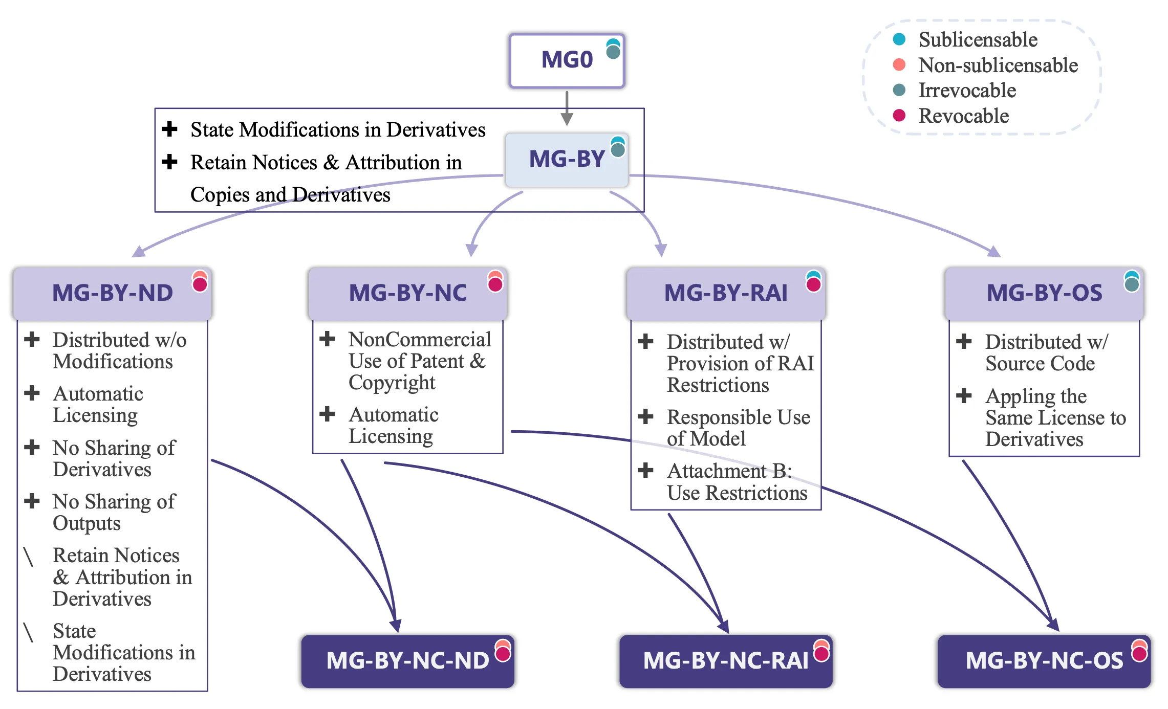 Diff View of ModelGo Licenses