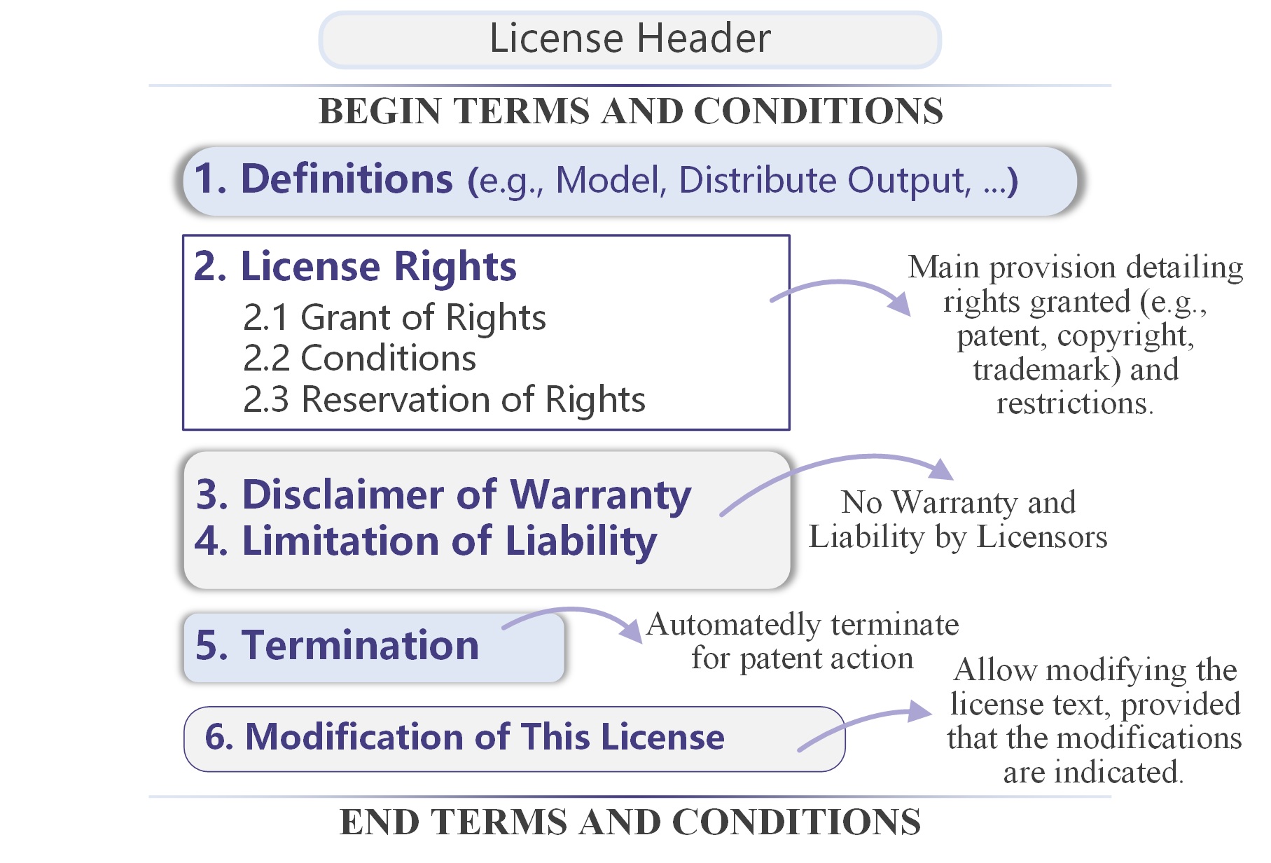 Structure of MG Licenses